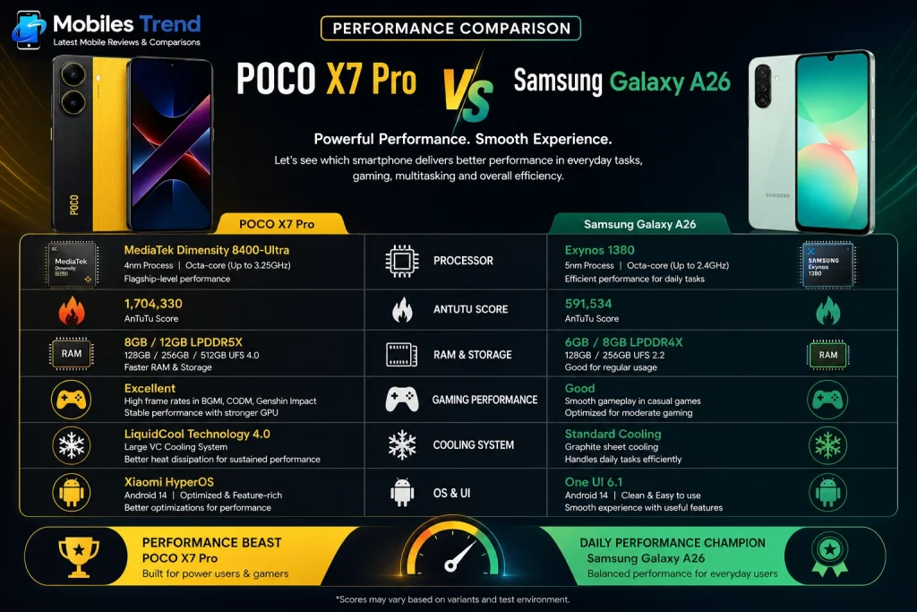POCO X7 Pro Dimensity 8400 Ultra vs Samsung Galaxy A26 5G Exynos 1380 gaming PUBG Pakistan