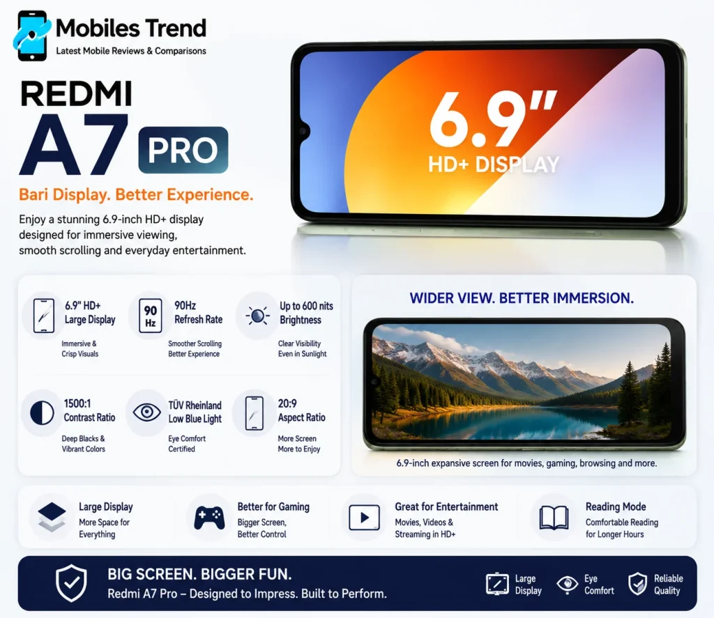 Redmi A7 Pro 6.9 inch IPS LCD display with 120Hz refresh rate closeup