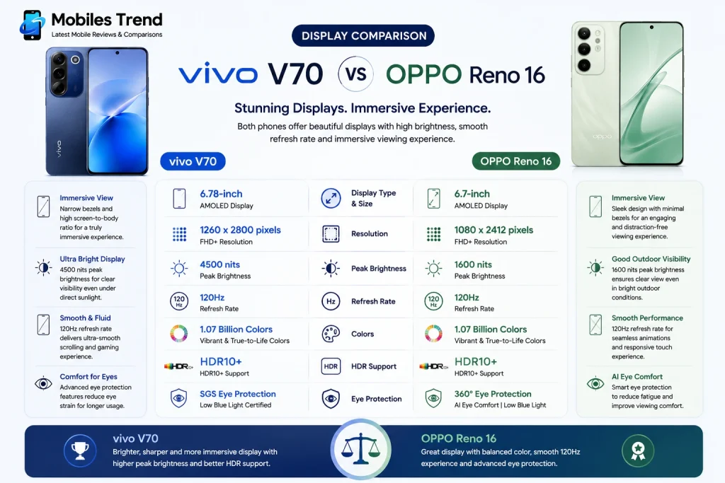 Vivo V70 and Oppo Reno 16 display comparison closeup