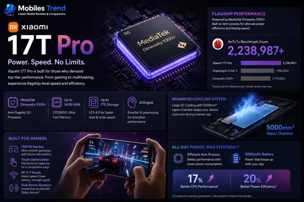 Xiaomi 17T Pro Dimensity 9500 gaming PUBG 144Hz 2160Hz touch sampling Pakistan 2026